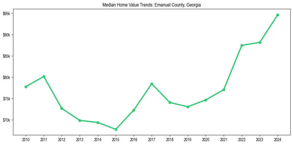 Median property value trends in 