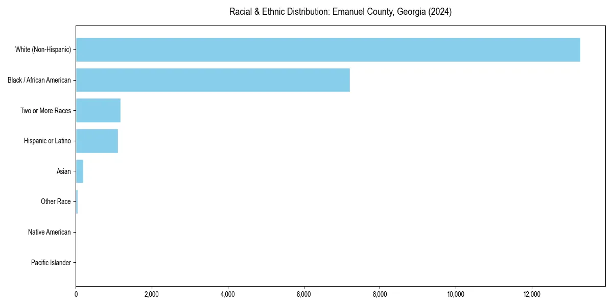 Bar chart showing racial distribution in  for 2024