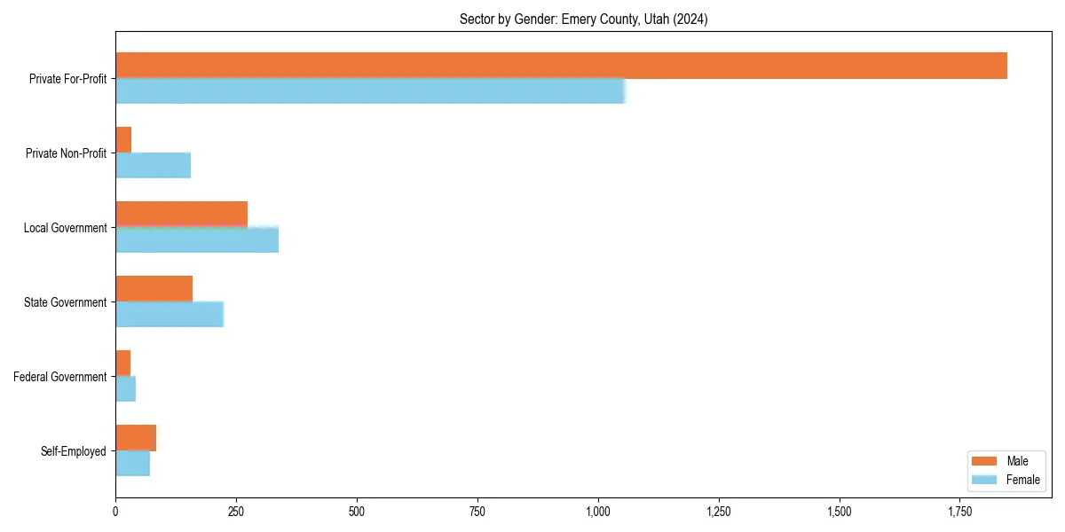 Employment sector breakdown by gender in 