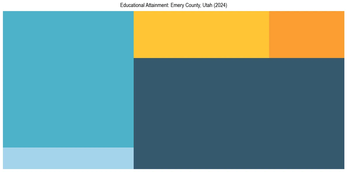 Education Treemap for  in 2024