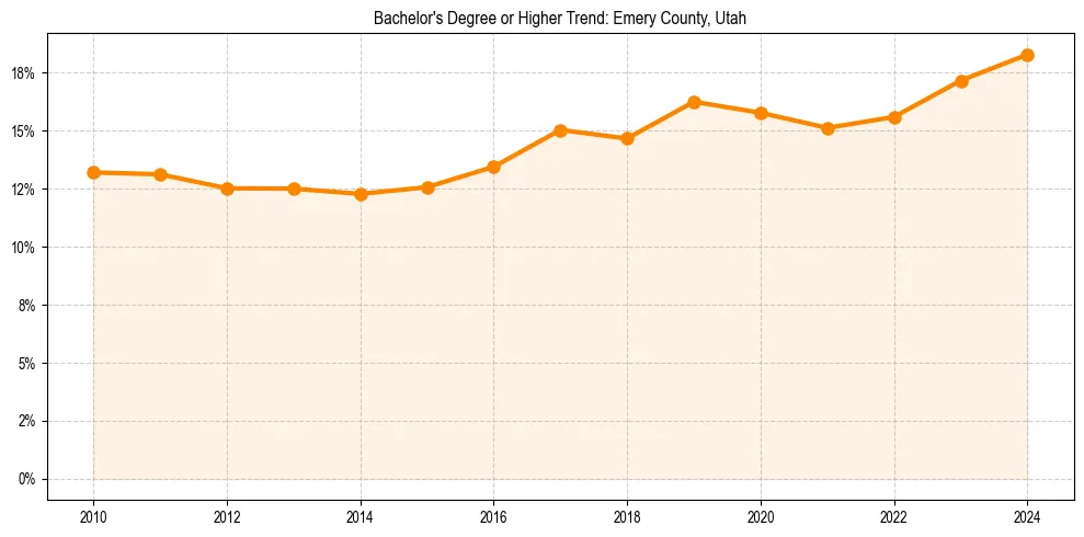Trend chart showing bachelor degree growth in 