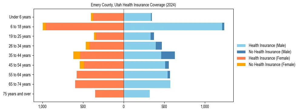 Health insurance pyramid for Emery County, Utah