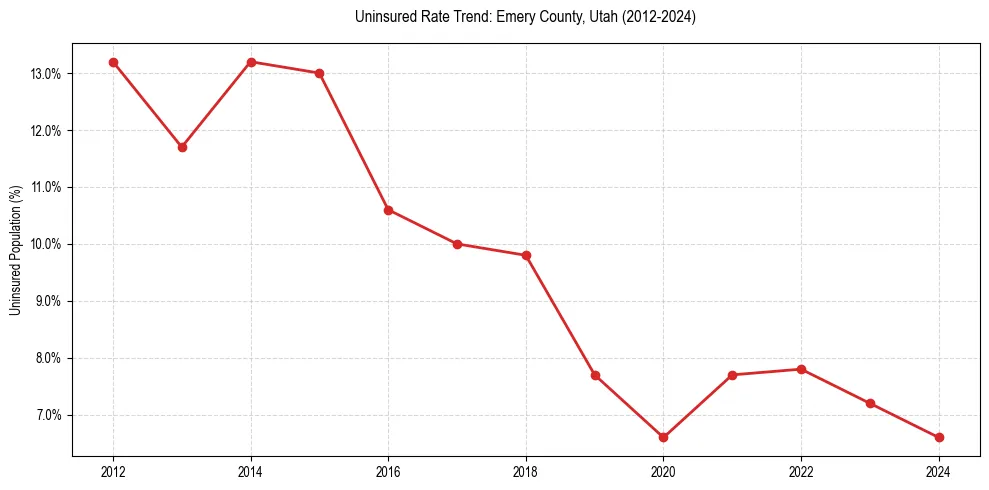 Uninsured trend chart for Emery County, Utah