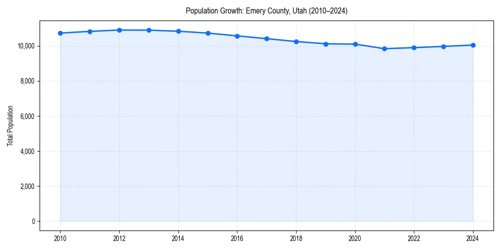 Population trends in 