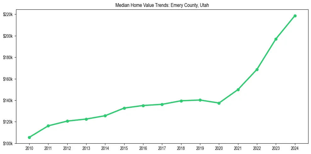 Median property value trends in 