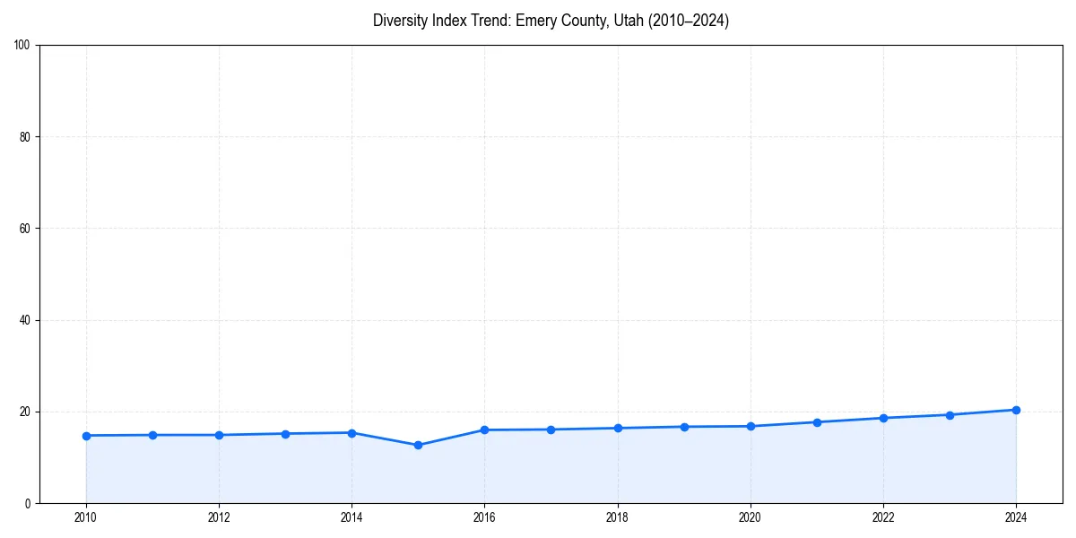 Line chart showing diversity index trends for 