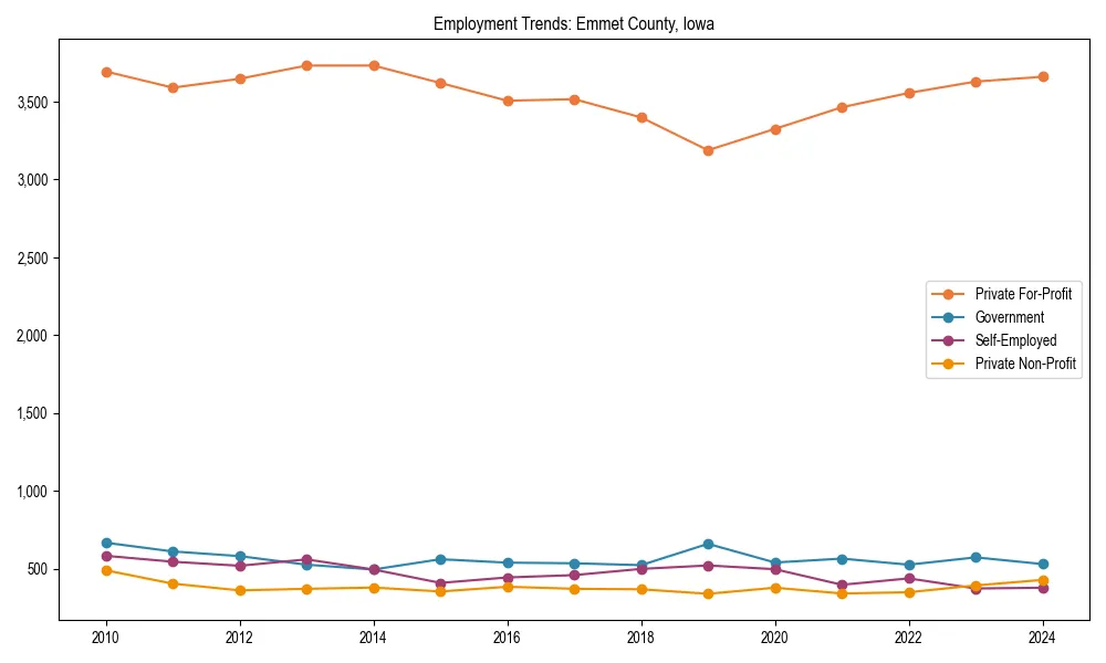 Long-term employment trends in 