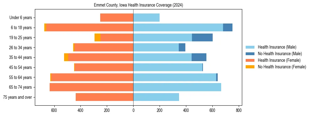 Health insurance pyramid for Emmet County, Iowa
