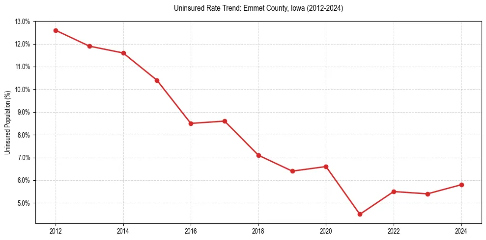 Uninsured trend chart for Emmet County, Iowa