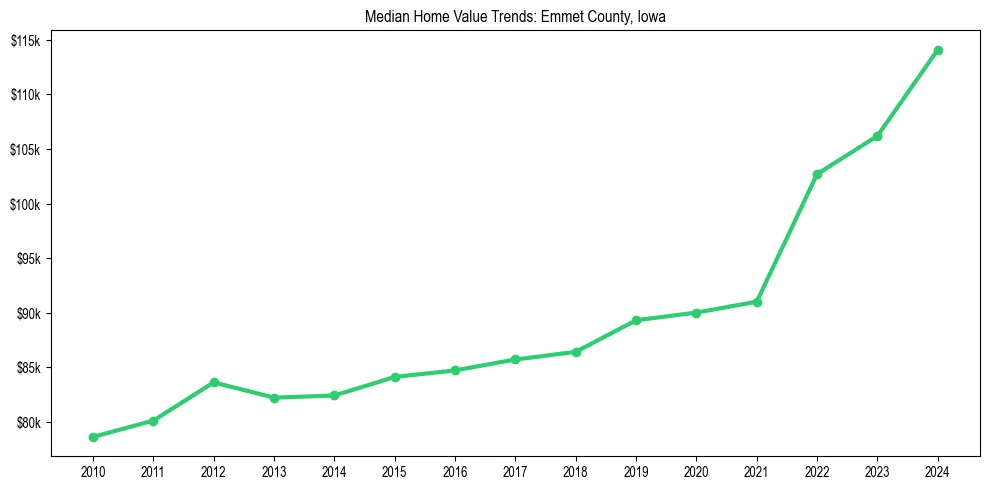 Median property value trends in 