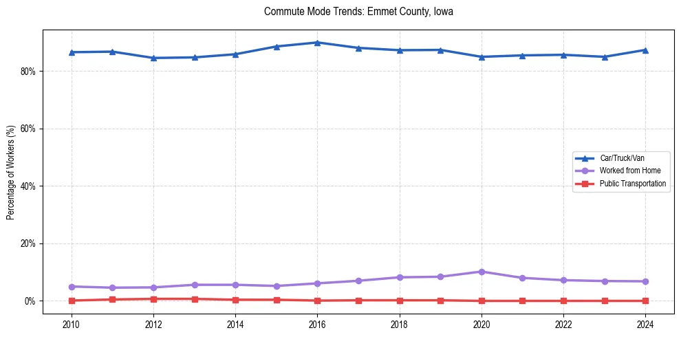 Transportation trends in Emmet County, Iowa