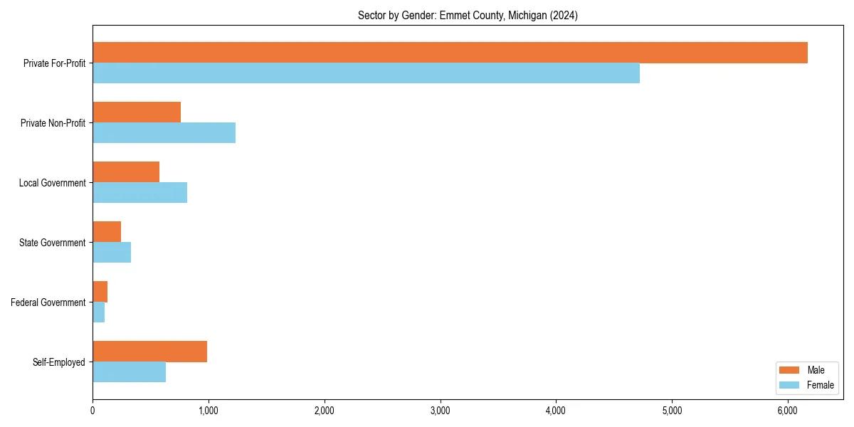 Employment sector breakdown by gender in 