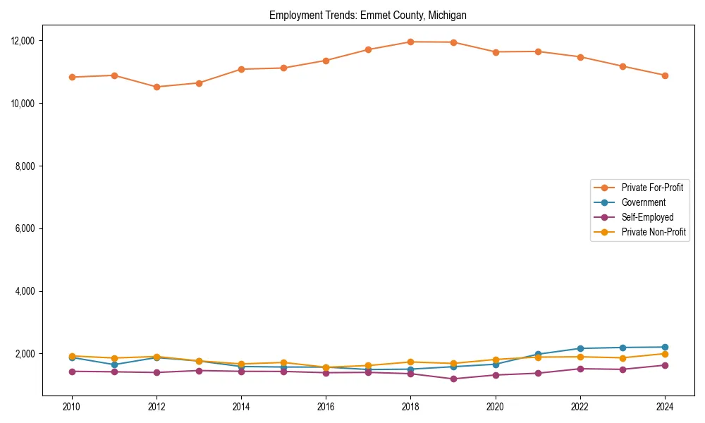 Long-term employment trends in 