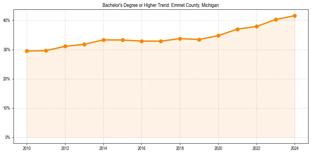 Trend chart showing bachelor degree growth in 