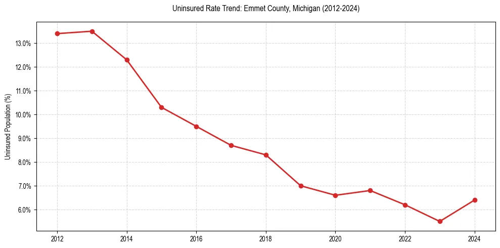 Uninsured trend chart for Emmet County, Michigan