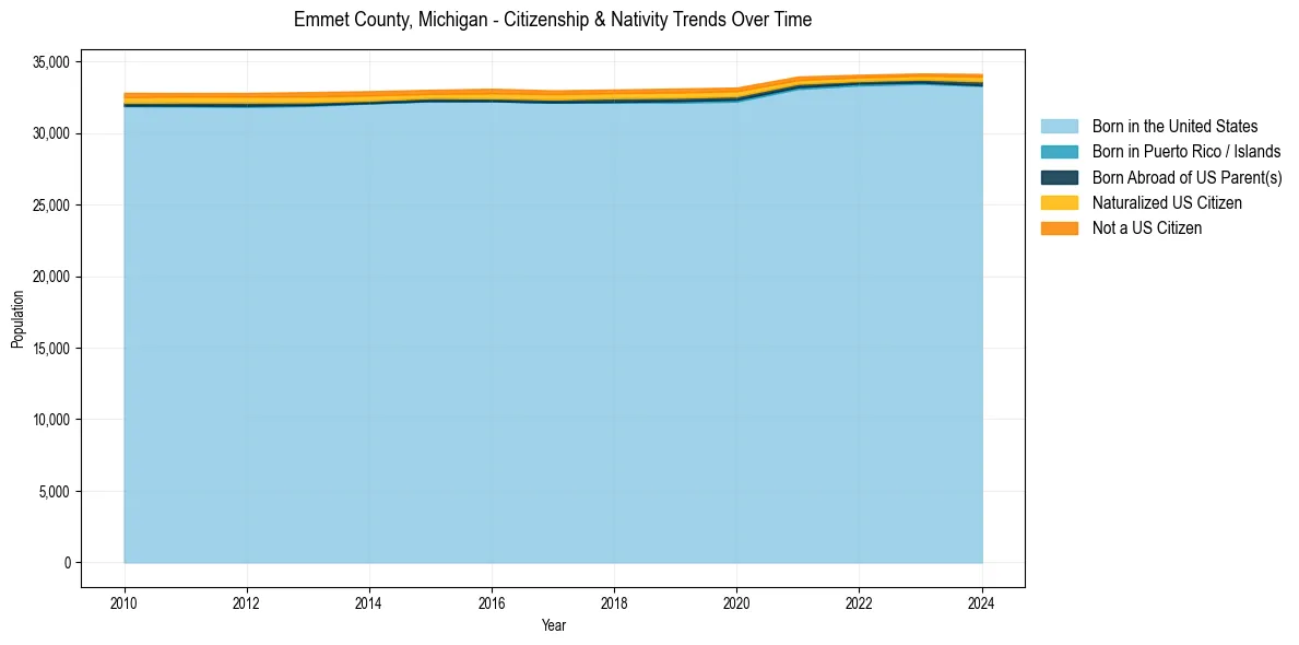 Historical nativity trends for 