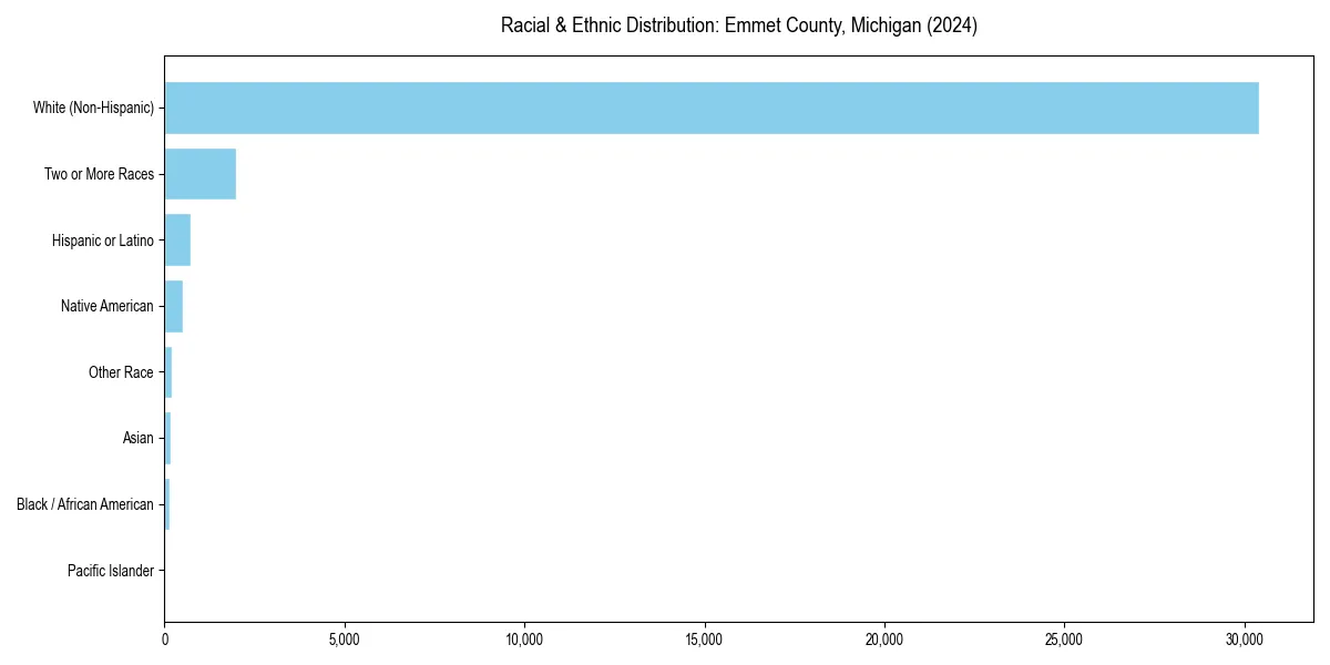Bar chart showing racial distribution in  for 2024