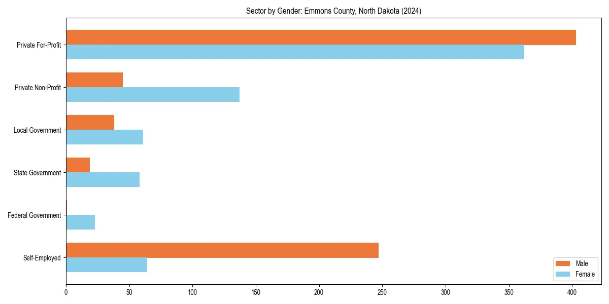 Employment sector breakdown by gender in 