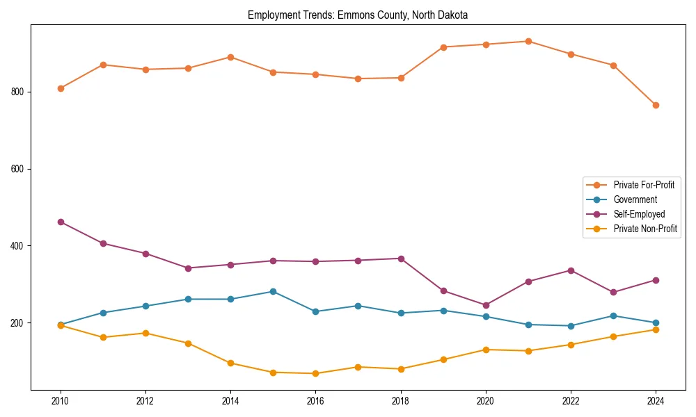Long-term employment trends in 