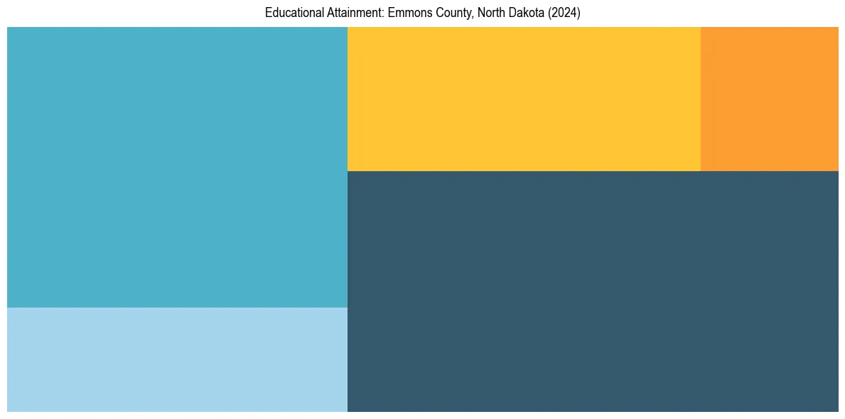 Education Treemap for  in 2024