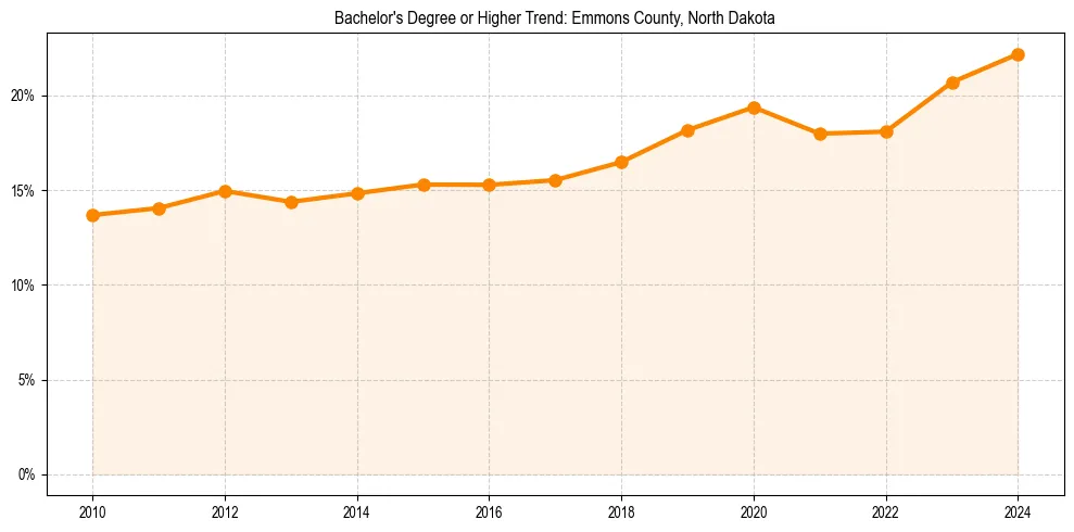 Trend chart showing bachelor degree growth in 