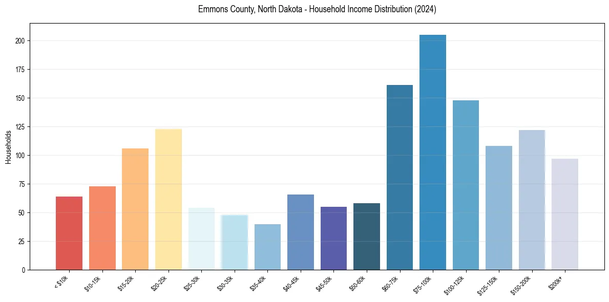 Income Distribution for 