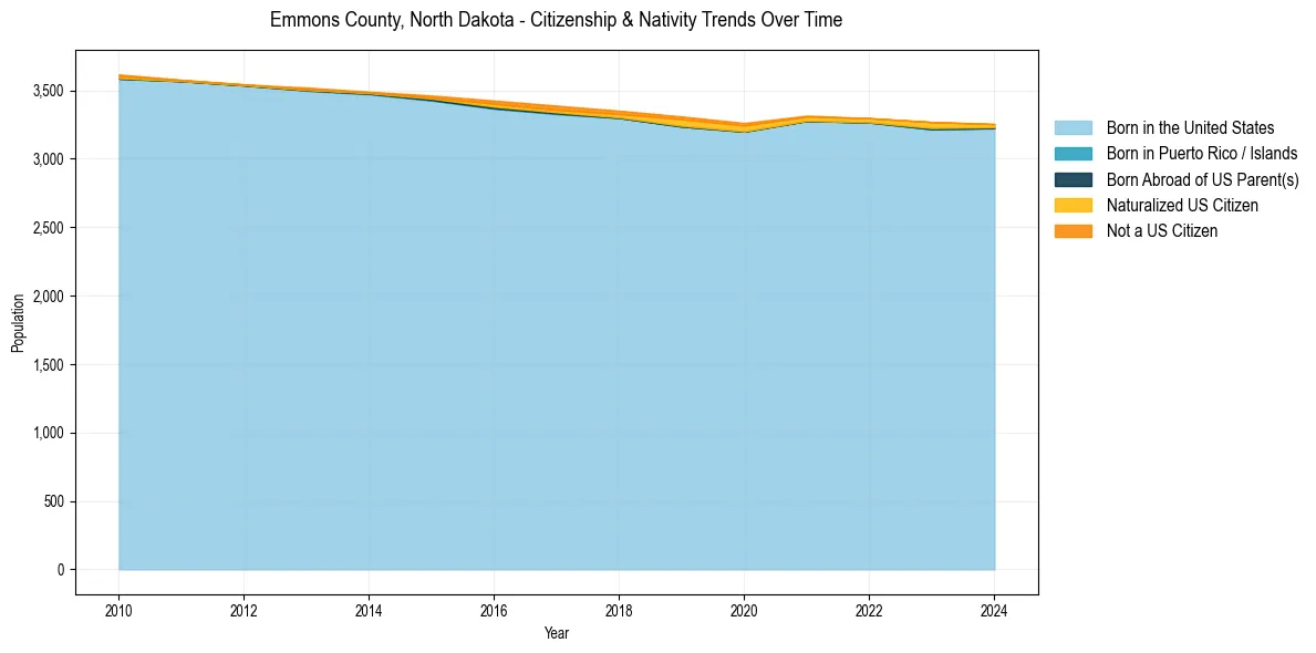 Historical nativity trends for 