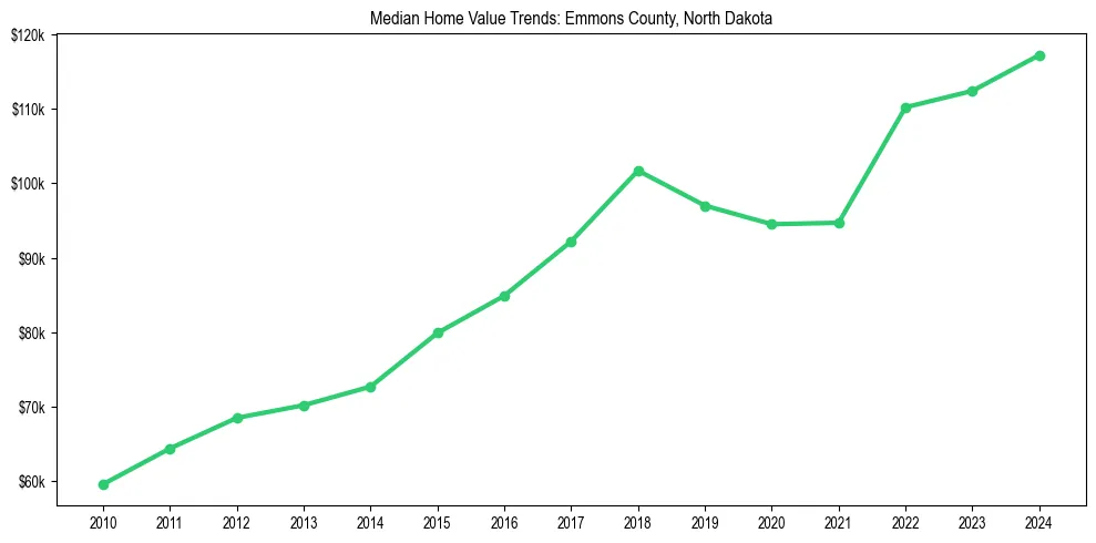 Median property value trends in 