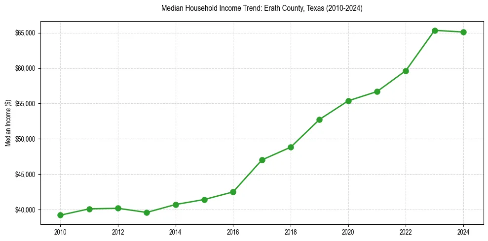 Income trend for 