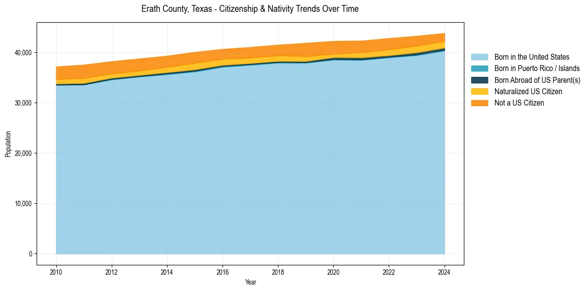 Historical nativity trends for 
