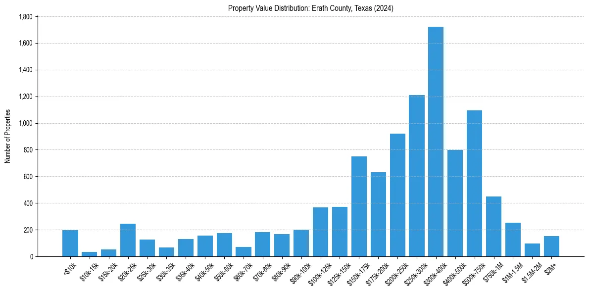 Value Distribution for 