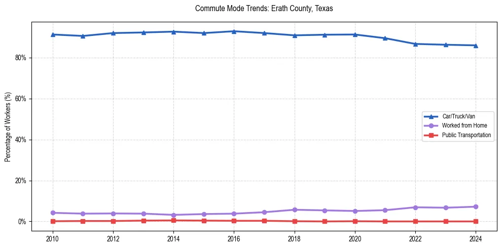 Transportation trends in Erath County, Texas