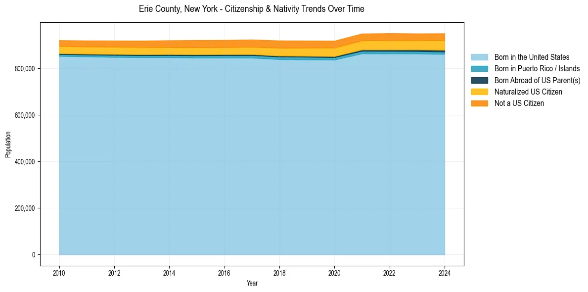 Historical nativity trends for 