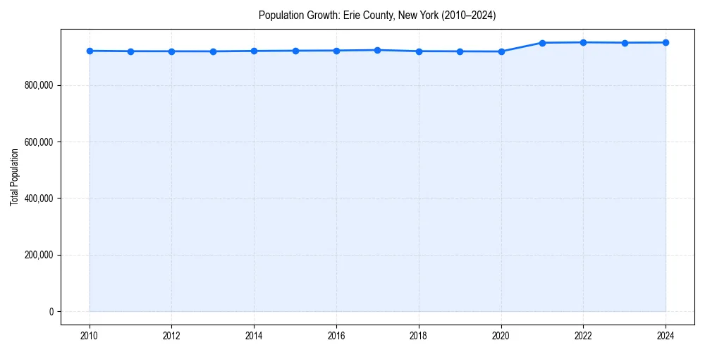 Population trends in 