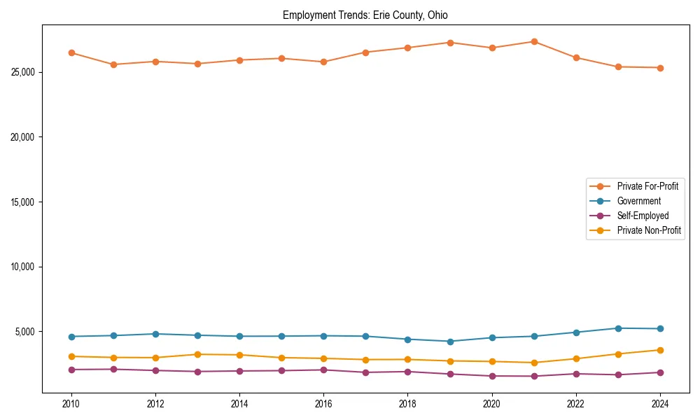 Long-term employment trends in 