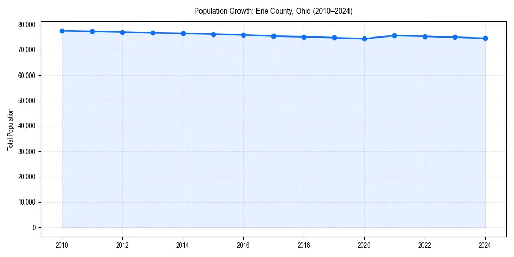Population trends in 
