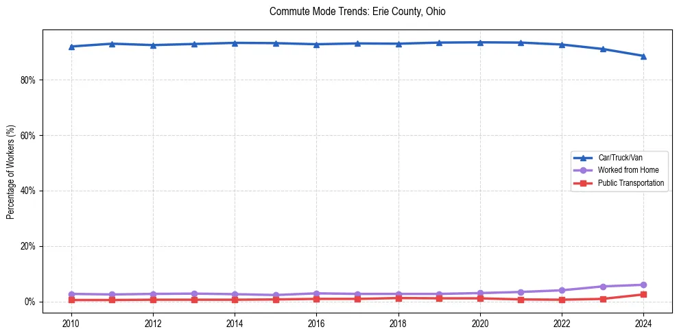 Transportation trends in Erie County, Ohio