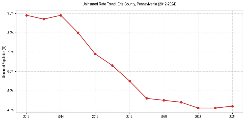 Uninsured trend chart for Erie County, Pennsylvania