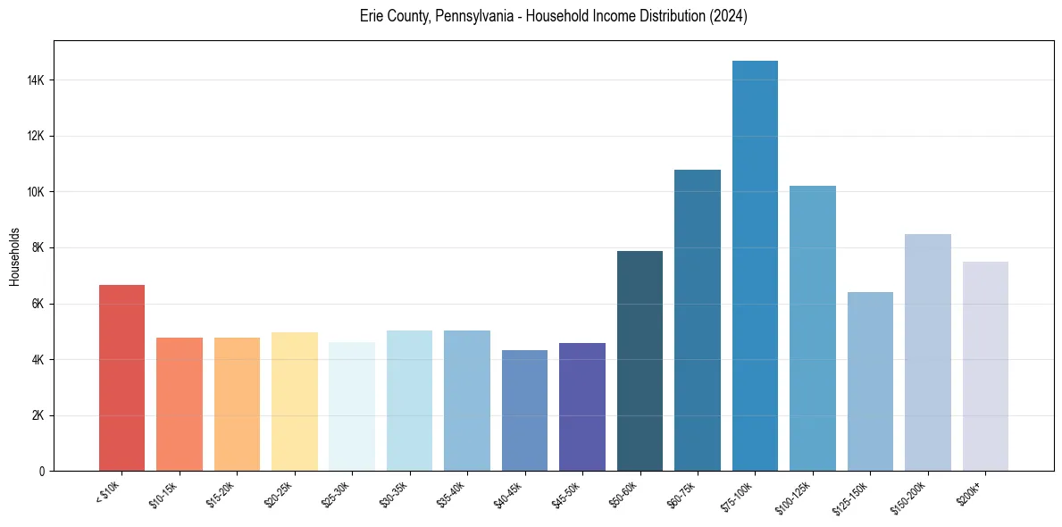 Income Distribution for 