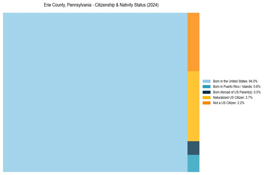 Nativity Treemap for 