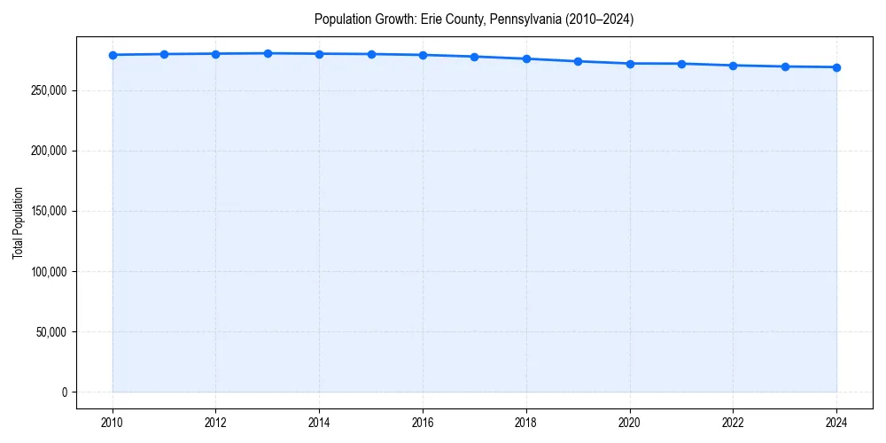 Population trends in 
