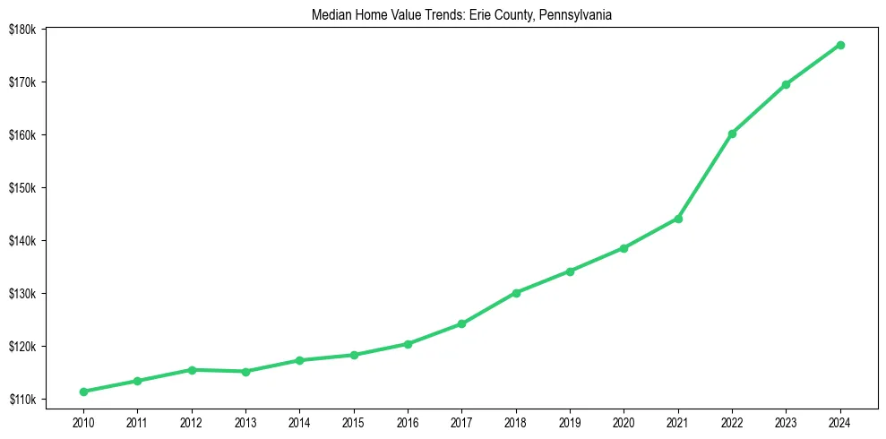 Median property value trends in 