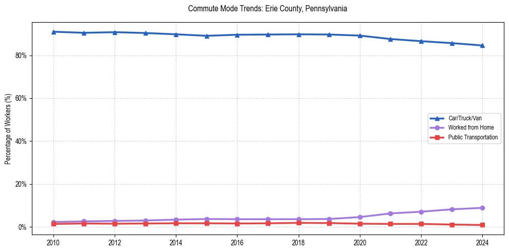 Transportation trends in Erie County, Pennsylvania