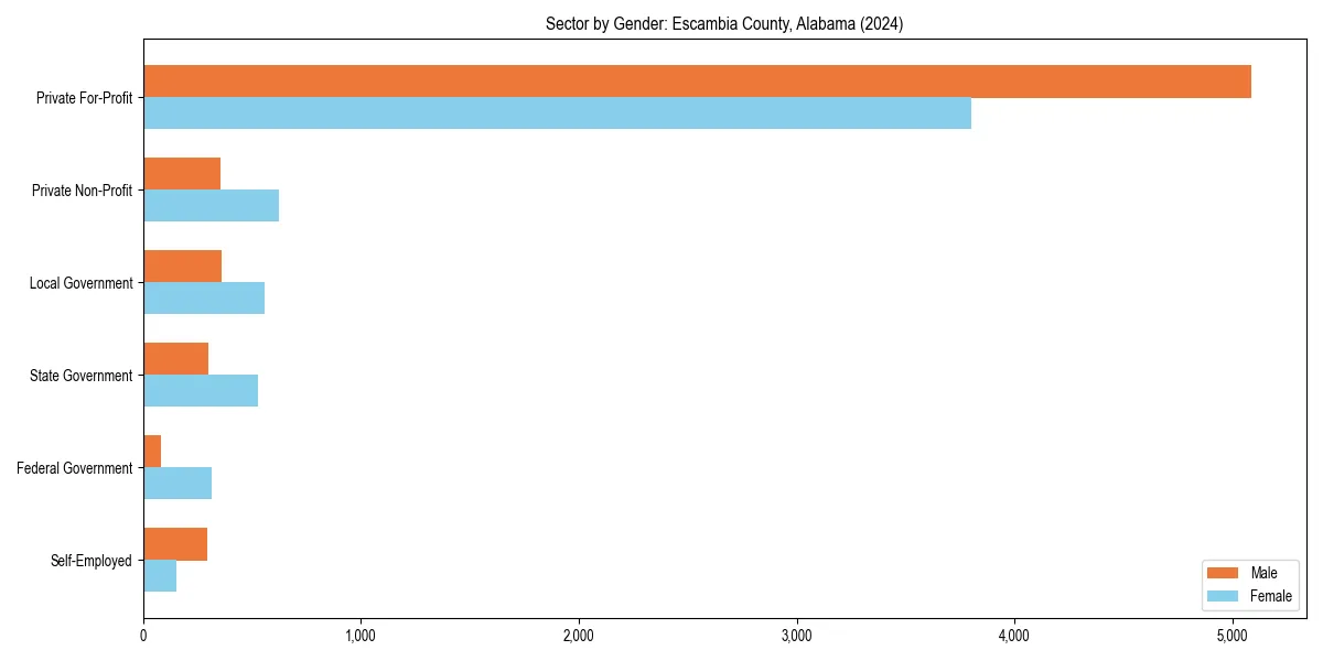 Employment sector breakdown by gender in 