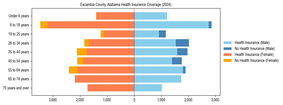 Health insurance pyramid for Escambia County, Alabama