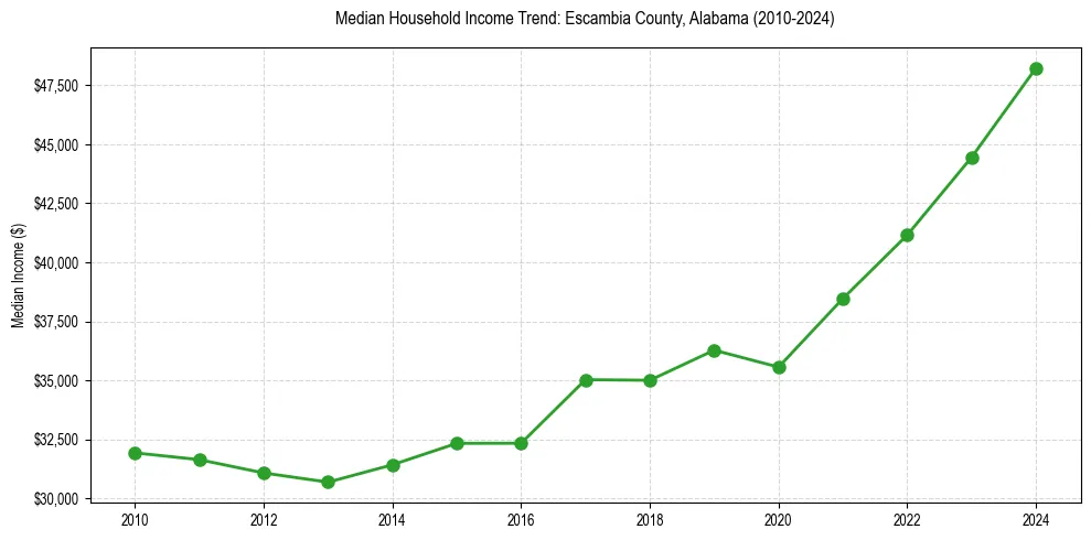 Income trend for 