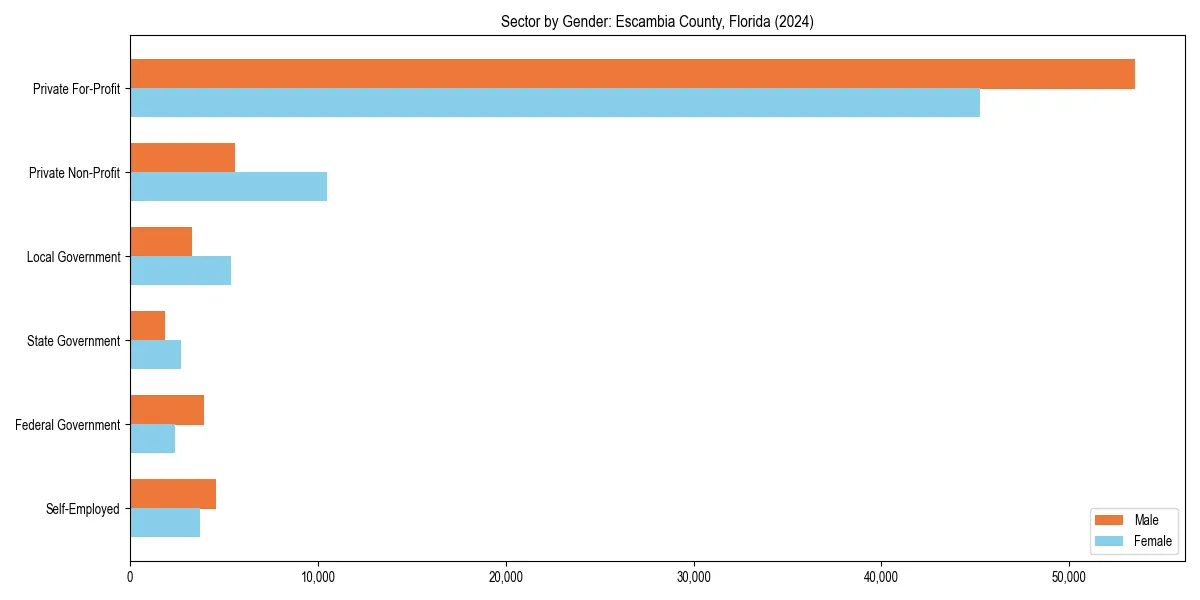 Employment sector breakdown by gender in 