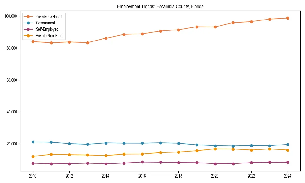 Long-term employment trends in 
