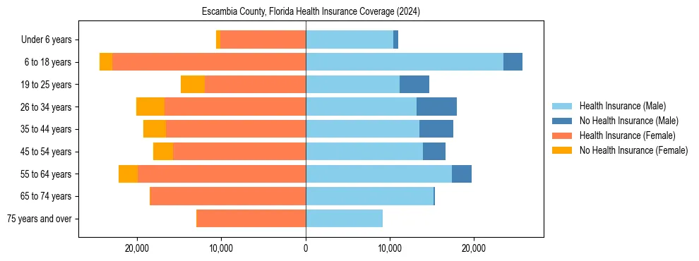 Health insurance pyramid for Escambia County, Florida