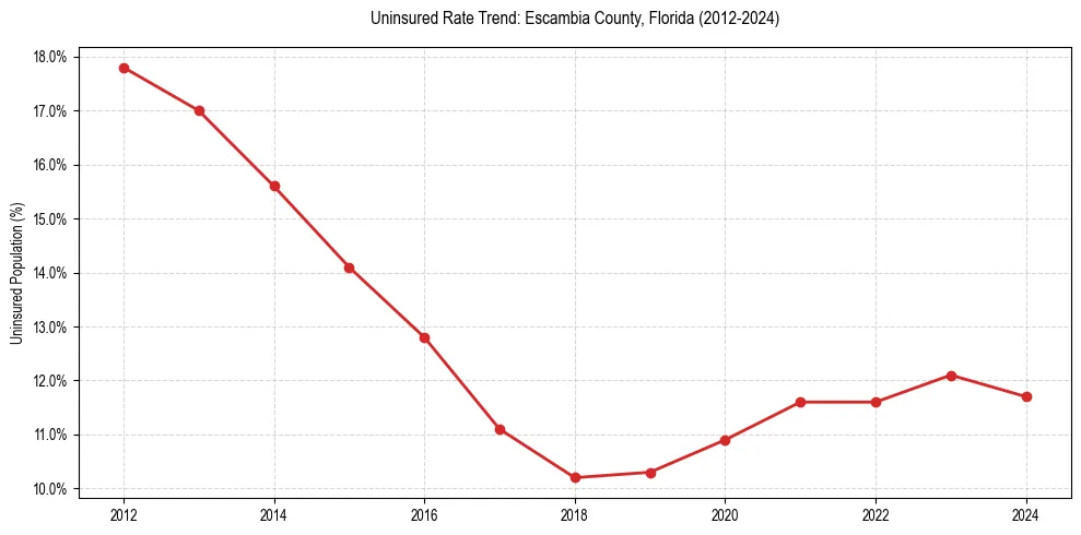 Uninsured trend chart for Escambia County, Florida